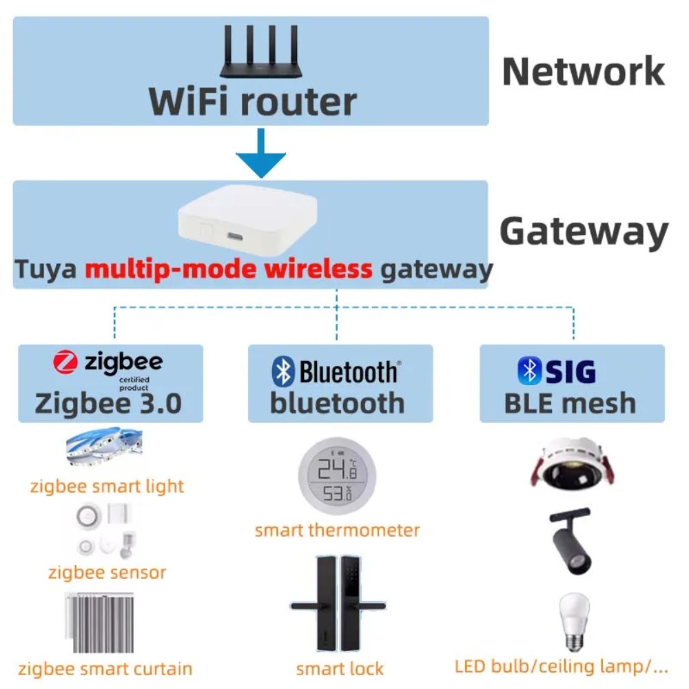 Passerelle intelligente multim - Zigbee Gateway Hub Tuya avis et prix