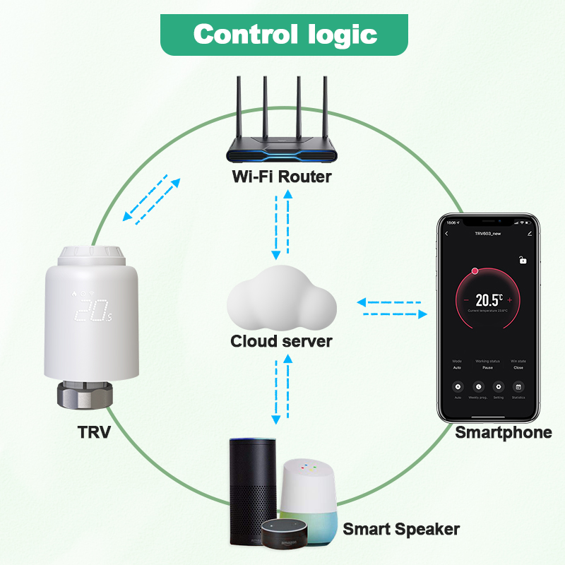 Tuya – tête de Valve de radiat - Wifi Radiator Valve Thermostat avis et prix