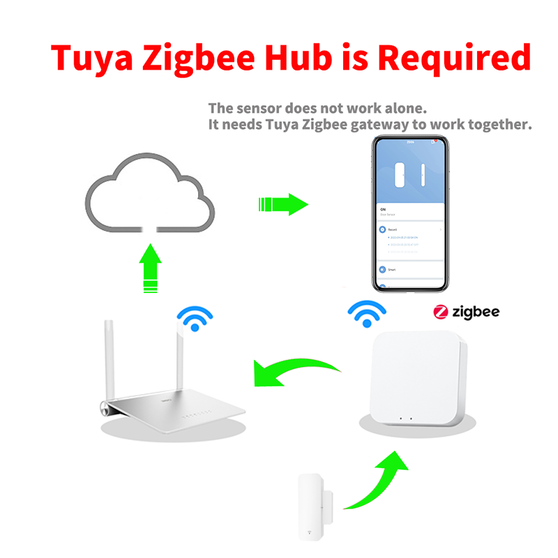 Tuya Zigbee 3.0 capteur de fen - Zigbee Door Window Sensor avis et prix