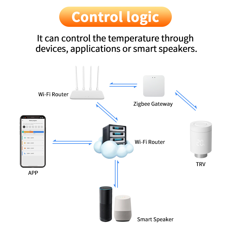 Tuya maison intelligente Zigbe - Zigbee Radiator Thermostat Valve avis et prix