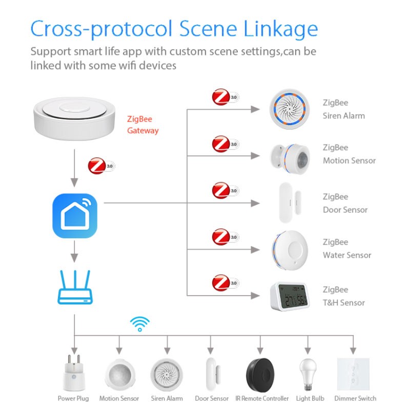 Tuya ZigBee – passerelle conne - Zigbee Gateway Hub Tuya avis et prix